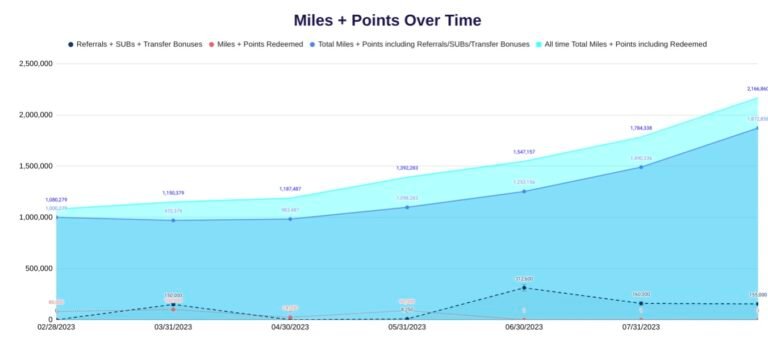 Life, Love, the Pursuit of Travel & Points x 2 Million…and Counting