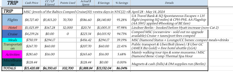 OVERVIEW: My FREE MSC Cruise  <$1,900 TOTAL Spend for a 17 Day Euro Trip! (MSC Poesia 10 Day Baltic Sea)