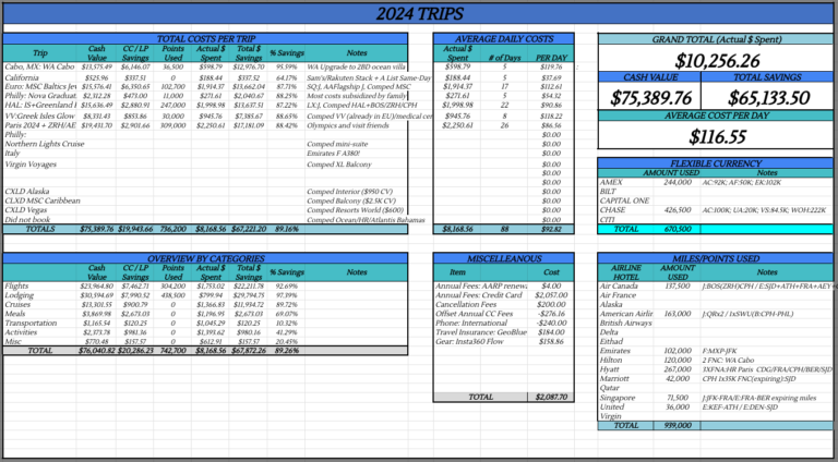 How Travel Hacking Saved Me Over $65,000 on Travel So Far in 2024! (Or How I have spent ~$100/day For 88 days of Travel)