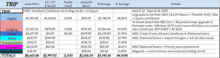 TRIP REPORT: Another FREE MSC Cruise That Finally Gets Me Down to the ABC Islands! MSC Divina 11 Day Southern Caribbean